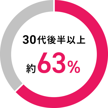 30代後半以上 約63%