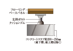 二重床概念図