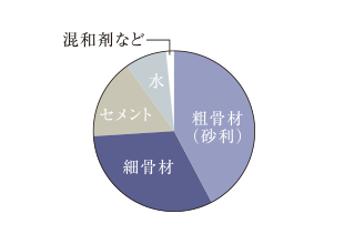コンクリートの強度/水・セメント比50%以下